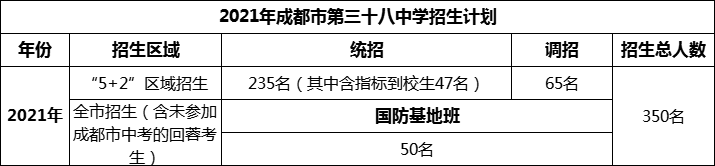 2024年成都市第三十八中學(xué)招生人數(shù)是多少？