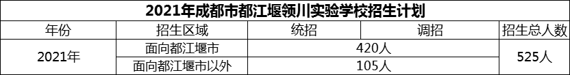 2024年成都市都江堰領(lǐng)川實(shí)驗(yàn)學(xué)校招生人數(shù)是多少？