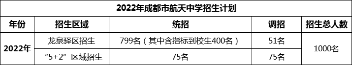 2024年成都市成都航天中學(xué)招生人數(shù)是多少？