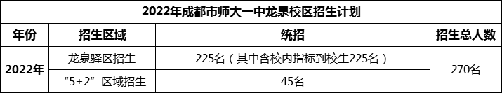 2024年成都市師大一中龍泉校區(qū)招生人數(shù)是多少？