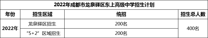 2024年成都市龍泉驛區(qū)東上高級(jí)中學(xué)招生人數(shù)是多少？