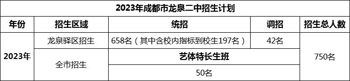 2024年成都市龍泉二中招生人數(shù)是多少？