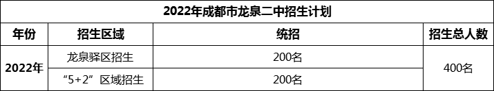 2024年成都市龍泉二中招生人數(shù)是多少？