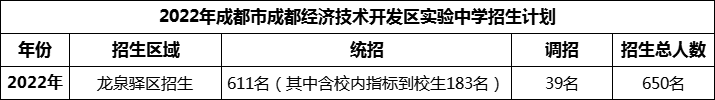 2024年成都市成都經(jīng)濟(jì)技術(shù)開(kāi)發(fā)區(qū)實(shí)驗(yàn)中學(xué)招生人數(shù)是多少？
