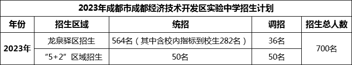 2024年成都市成都經(jīng)濟(jì)技術(shù)開(kāi)發(fā)區(qū)實(shí)驗(yàn)中學(xué)招生人數(shù)是多少？