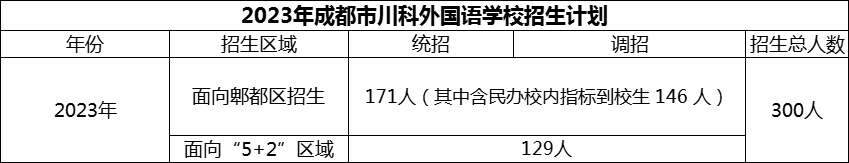 2024年成都市川科外國語學(xué)校招生計劃是多少？