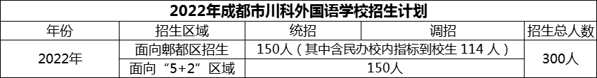 2024年成都市川科外國語學(xué)校招生計劃是多少？