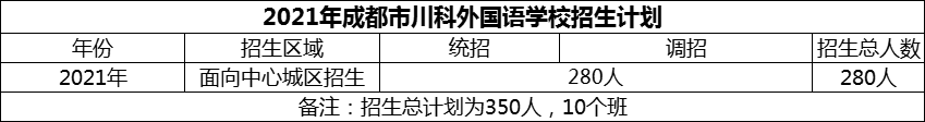 2024年成都市川科外國語學(xué)校招生計劃是多少？