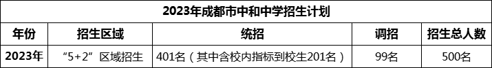 2024年成都市中和中學(xué)招生人數(shù)是多少？