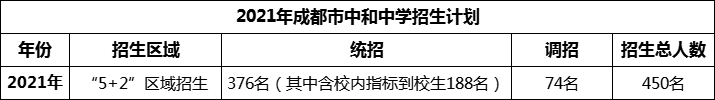 2024年成都市中和中學(xué)招生人數(shù)是多少？