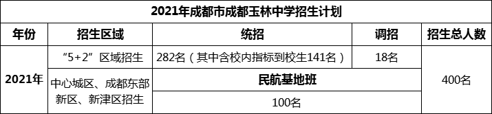 2024年成都市成都玉林中學(xué)招生人數(shù)是多少？