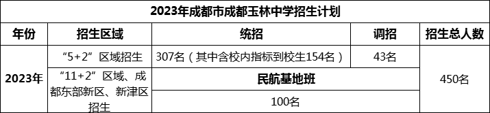 2024年成都市成都玉林中學(xué)招生人數(shù)是多少？