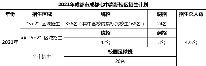 2024年成都市成都七中高新校區(qū)招生人數是多少？
