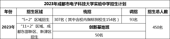 2024年成都市電子科技大學實驗中學招生計劃是多少？