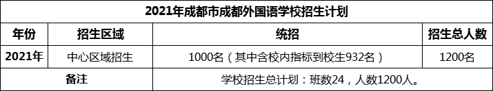 2024年成都市成都外國語學(xué)校招生計劃是多少？