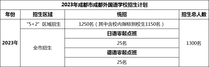 2024年成都市成都外國語學(xué)校招生計劃是多少？