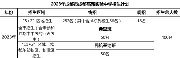 2024年成都市成都高新實(shí)驗(yàn)中學(xué)招生人數(shù)是多少？