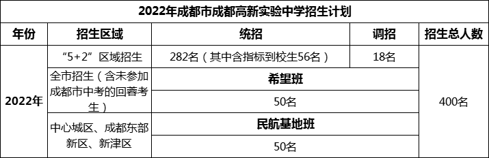 2024年成都市成都高新實(shí)驗(yàn)中學(xué)招生人數(shù)是多少？