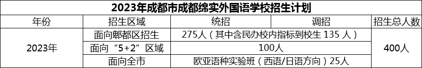 2024年成都市成都綿實外國語學(xué)校招生計劃是多少？
