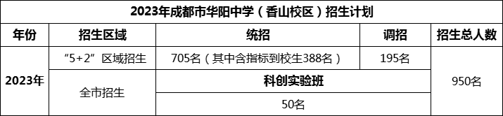 2024年成都市華陽中學招生人數(shù)是多少？