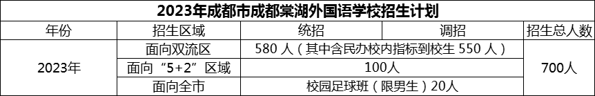 2024年成都市成都棠湖外國(guó)語(yǔ)學(xué)校招生計(jì)劃是多少？