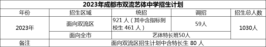 2024年成都市雙流藝體中學(xué)招生計劃是多少？
