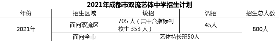 2024年成都市雙流藝體中學(xué)招生計劃是多少？