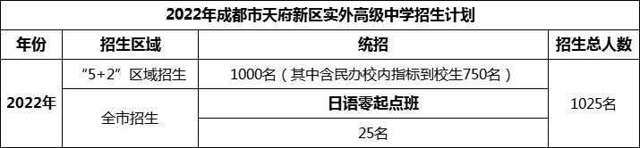 2024年成都市天府新區(qū)實外高級中學招生計劃是多少？