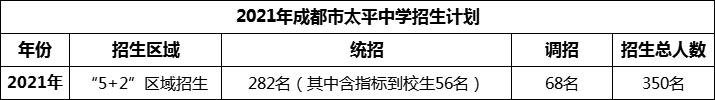 2024年成都市太平中學(xué)招生人數(shù)是多少？