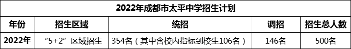 2024年成都市太平中學(xué)招生人數(shù)是多少？