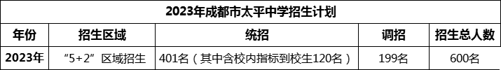 2024年成都市太平中學(xué)招生人數(shù)是多少？