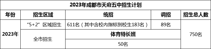 2024年成都市天府五中招生人數(shù)是多少？