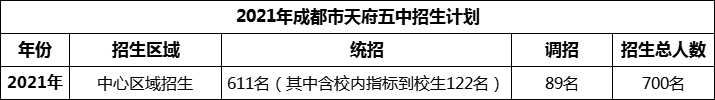 2024年成都市天府五中招生人數(shù)是多少？