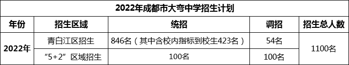 2024年成都市大彎中學(xué)招生計(jì)劃是多少？