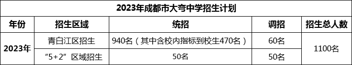2024年成都市大彎中學(xué)招生計(jì)劃是多少？