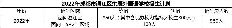2024年成都市溫江區(qū)東辰外國(guó)語學(xué)校招生計(jì)劃是多少？