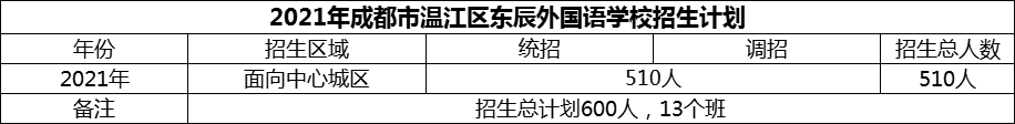 2024年成都市溫江區(qū)東辰外國(guó)語學(xué)校招生計(jì)劃是多少？