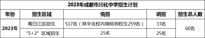 2024年成都市川化中學(xué)招生計(jì)劃是多少？