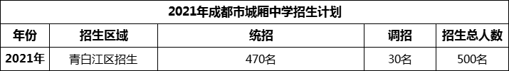 2024年成都市城廂中學(xué)招生人數(shù)是多少？