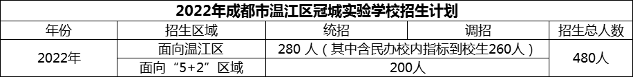 2024年成都市溫江區(qū)冠城實(shí)驗(yàn)學(xué)校招生計(jì)劃是多少？