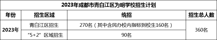 2024年成都市青白江區(qū)為明學(xué)校招生人數(shù)是多少？