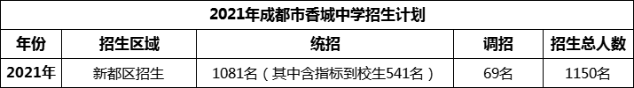 2024年成都市香城中學招生人數是多少？