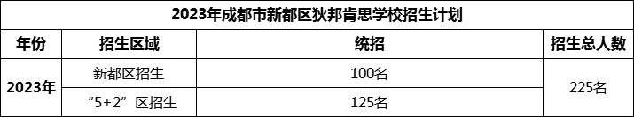 2024年成都市新都區(qū)狄邦肯思學(xué)校招生計劃是多少？