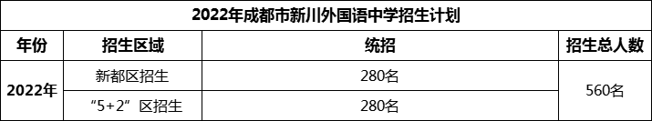 2024年成都市新川外國(guó)語(yǔ)中學(xué)招生人數(shù)是多少？