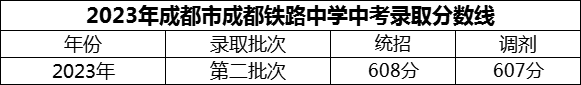 2024年成都市成都鐵路中學(xué)招生分?jǐn)?shù)是多少分？