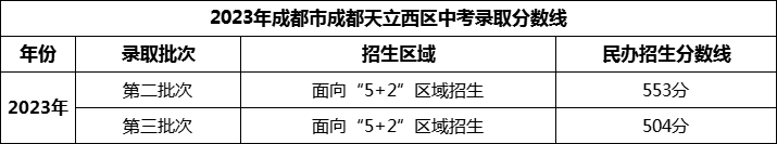 2024年成都市成都天立西區(qū)招生分數(shù)是多少分？
