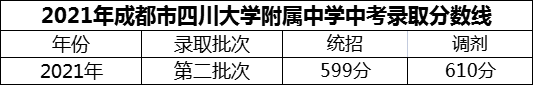 2024年成都市四川大學(xué)附屬中學(xué)招生分?jǐn)?shù)是多少分？