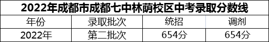 2024年成都市成都七中林蔭校區(qū)招生分?jǐn)?shù)是多少分？