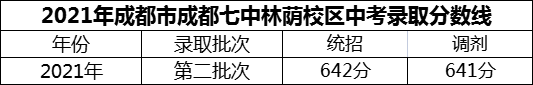 2024年成都市成都七中林蔭校區(qū)招生分?jǐn)?shù)是多少分？