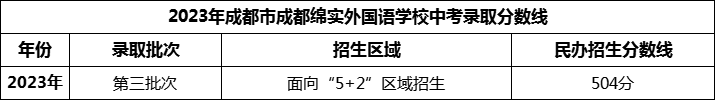 2024年成都市成都綿實(shí)外國(guó)語(yǔ)學(xué)校招生分?jǐn)?shù)是多少分？